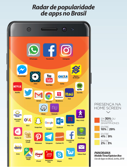 Radar de popularidade de apps no BrasilFonte: MobileTime